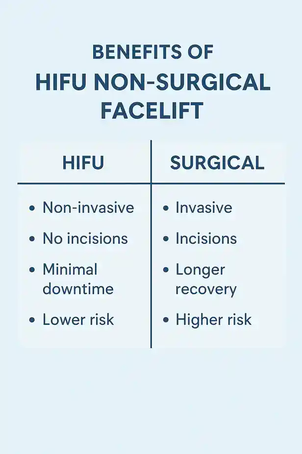 benefits of HIFU Salfordcompared to surgery.